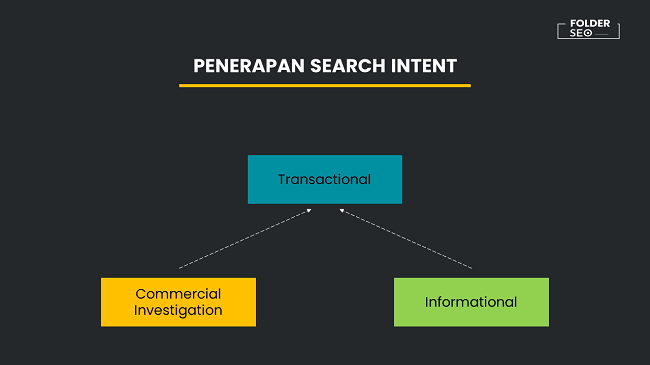 Contoh implementasi search intent