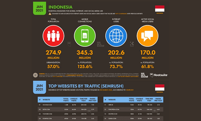 Jumlah Pengguna Internet dan Situs Terpopuler di Indonesia per Januari 2021